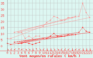 Courbe de la force du vent pour Saint-Sorlin-en-Valloire (26)