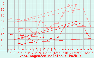 Courbe de la force du vent pour Montroy (17)