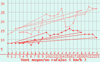 Courbe de la force du vent pour Ruffiac (47)