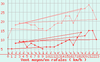 Courbe de la force du vent pour Corsept (44)