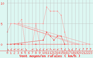 Courbe de la force du vent pour Biache-Saint-Vaast (62)
