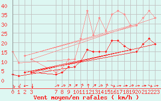 Courbe de la force du vent pour Saint-Bonnet-de-Four (03)