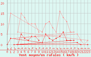 Courbe de la force du vent pour Montret (71)