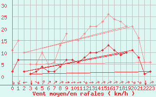 Courbe de la force du vent pour Corsept (44)