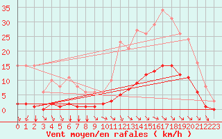 Courbe de la force du vent pour Chatelus-Malvaleix (23)