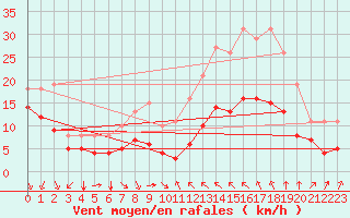 Courbe de la force du vent pour Thorrenc (07)