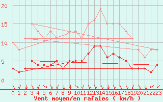 Courbe de la force du vent pour Plouguerneau (29)