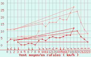 Courbe de la force du vent pour Aizenay (85)