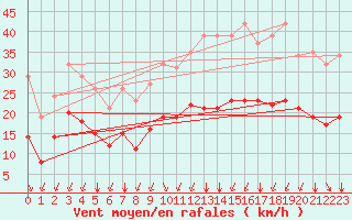 Courbe de la force du vent pour Thorrenc (07)