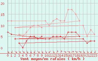 Courbe de la force du vent pour Ruffiac (47)