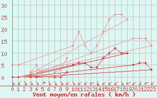 Courbe de la force du vent pour Montret (71)