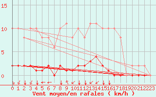 Courbe de la force du vent pour Corny-sur-Moselle (57)