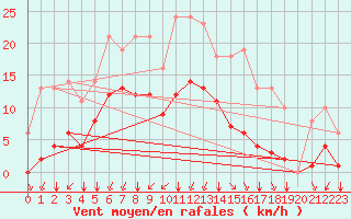 Courbe de la force du vent pour Sgur-le-Chteau (19)