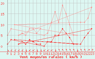 Courbe de la force du vent pour Guidel (56)