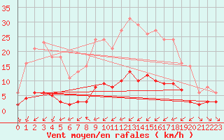 Courbe de la force du vent pour Haegen (67)