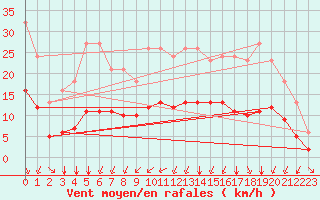 Courbe de la force du vent pour Grandfresnoy (60)