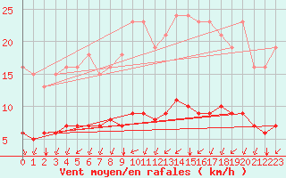 Courbe de la force du vent pour Aizenay (85)