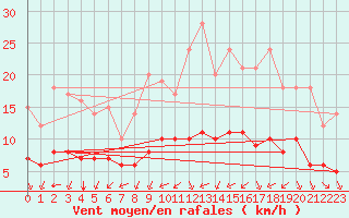 Courbe de la force du vent pour Ruffiac (47)