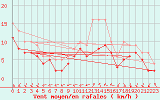 Courbe de la force du vent pour Sgur-le-Chteau (19)