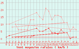 Courbe de la force du vent pour Guidel (56)