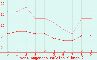 Courbe de la force du vent pour Saint-Sorlin-en-Valloire (26)