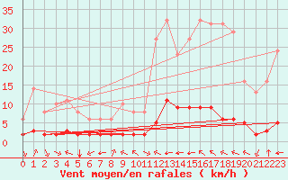 Courbe de la force du vent pour Millau (12)