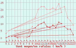 Courbe de la force du vent pour Biache-Saint-Vaast (62)