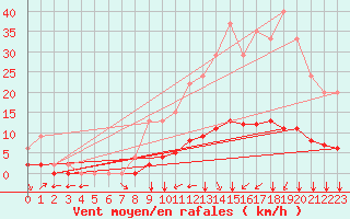 Courbe de la force du vent pour Marquise (62)