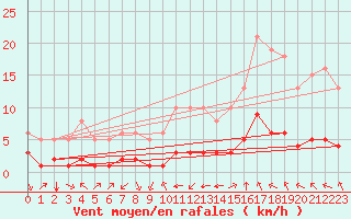 Courbe de la force du vent pour Millau (12)