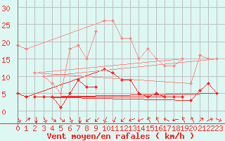 Courbe de la force du vent pour Bourg-Saint-Andol (07)