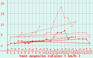 Courbe de la force du vent pour Lignerolles (03)