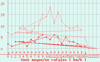 Courbe de la force du vent pour Rmering-ls-Puttelange (57)