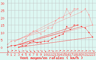 Courbe de la force du vent pour Samatan (32)
