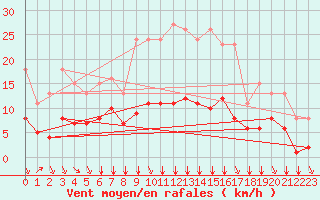 Courbe de la force du vent pour Saint-Jean-de-Vedas (34)