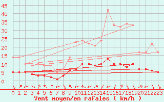 Courbe de la force du vent pour Sarzeau (56)