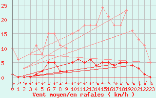 Courbe de la force du vent pour Ciudad Real (Esp)