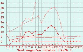 Courbe de la force du vent pour Saint-Martin-de-Londres (34)
