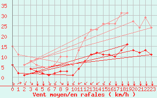 Courbe de la force du vent pour Bourg-Saint-Andol (07)