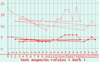 Courbe de la force du vent pour Sarzeau (56)