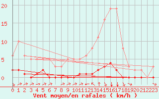 Courbe de la force du vent pour Millau (12)