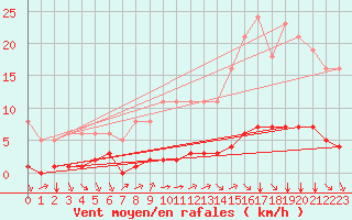 Courbe de la force du vent pour Douzy (08)