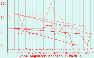 Courbe de la force du vent pour Chatillon-Sur-Seine (21)