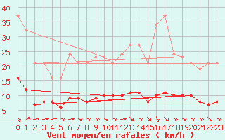 Courbe de la force du vent pour Millau (12)