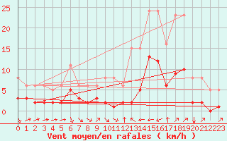 Courbe de la force du vent pour Verges (Esp)