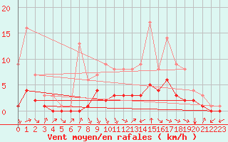 Courbe de la force du vent pour Douzy (08)