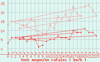 Courbe de la force du vent pour Grimentz (Sw)