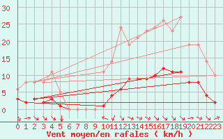 Courbe de la force du vent pour Millau (12)