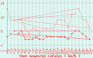 Courbe de la force du vent pour Bellengreville (14)