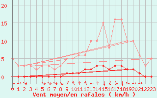 Courbe de la force du vent pour Douzy (08)