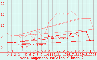 Courbe de la force du vent pour Saint-Sorlin-en-Valloire (26)